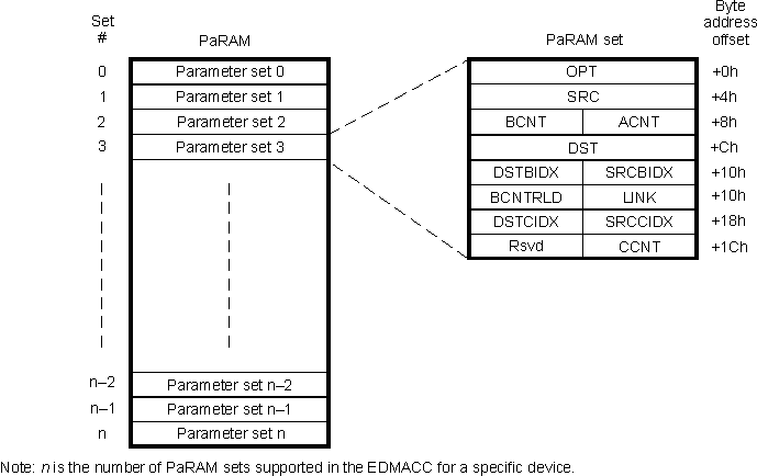 DRA742 DRA752 Structure of Parameter RAM Sets and Contents