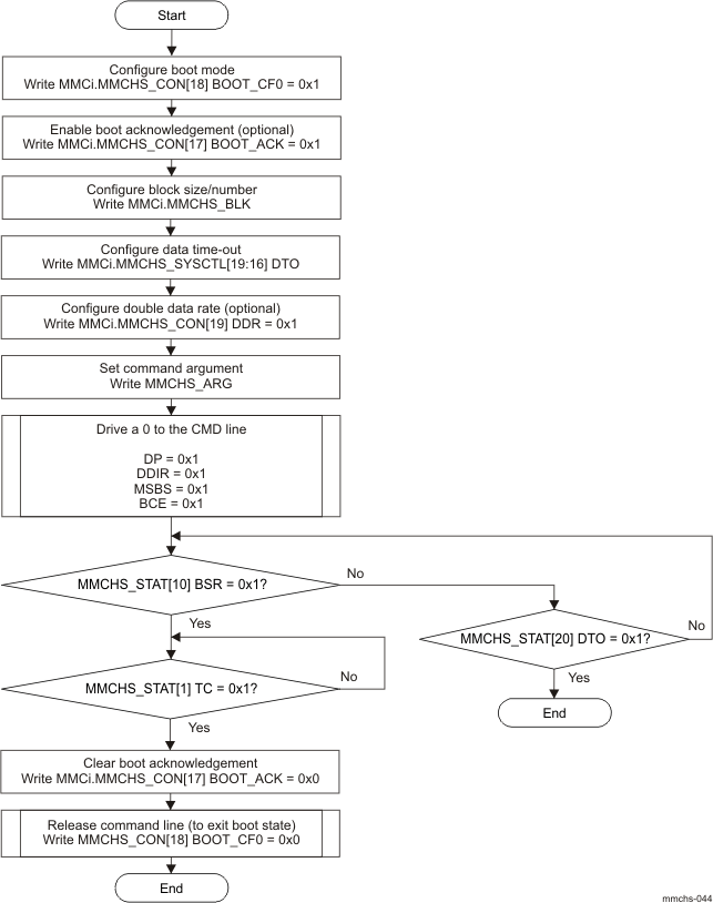 DRA742 DRA752 eMMC/SD/SDIO Controller Boot With CMD Line Tied to 0