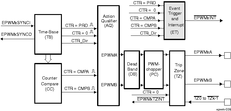 DRA742 DRA752 ePWM Event-Trigger Submodule