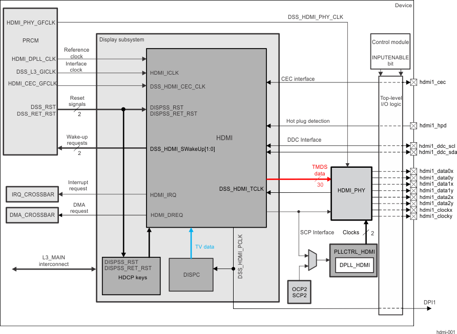 DRA742 DRA752 HDMI Overview