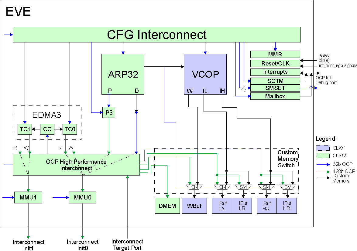 DRA742 DRA752 EVE Block Diagram