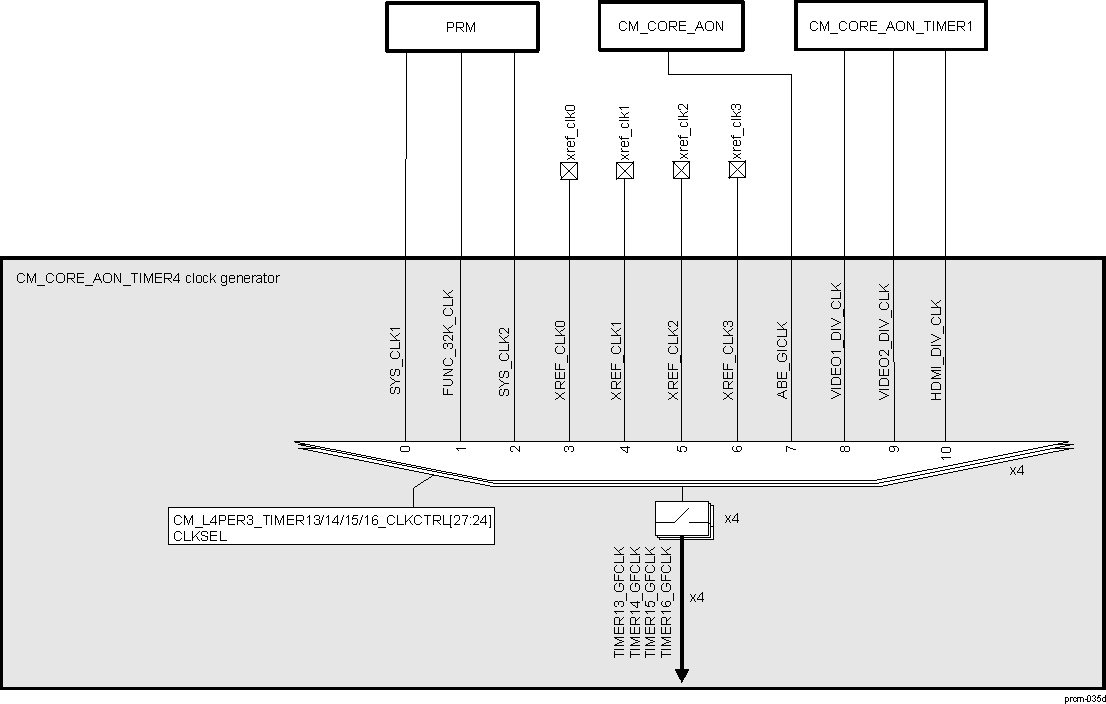 DRA742 DRA752 CM_CORE_AON_TIMER4 Clock Manager Overview