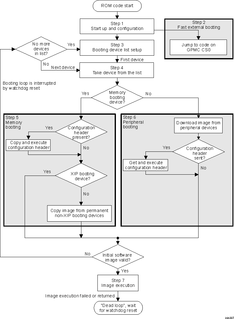 DRA742 DRA752 Overall Booting Sequence