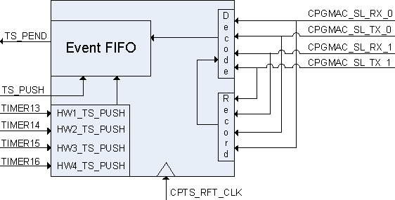 DRA742 DRA752 CPTS Block Diagram