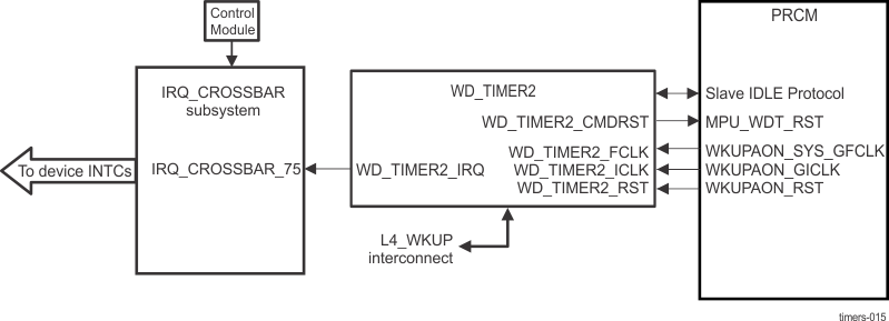 DRA742 DRA752 Watchdog Timer Integration