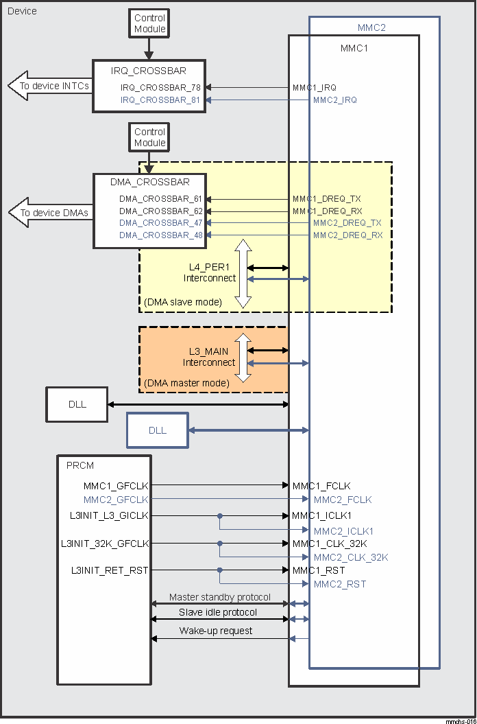 DRA742 DRA752 Integration of MMC1 and MMC2 Controllers – Master and Slave Capable