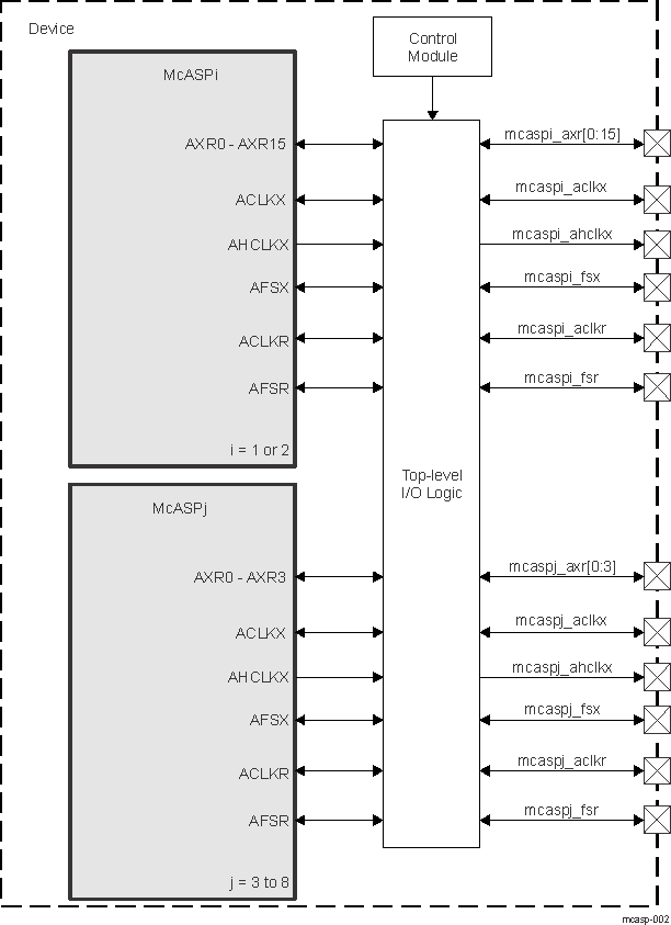 DRA742 DRA752 McASP Environment