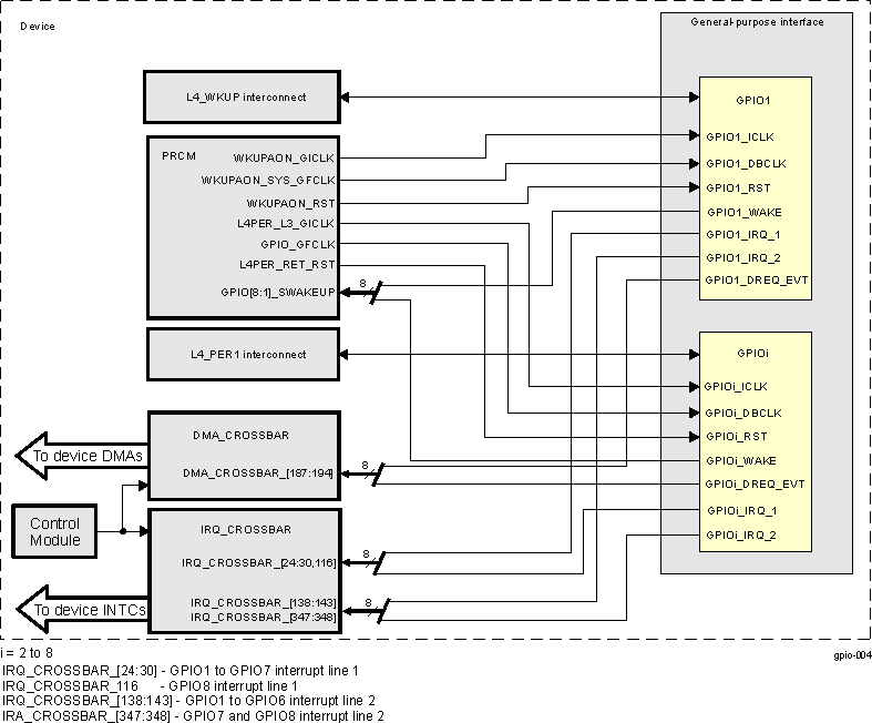 DRA742 DRA752 GPIO Integration