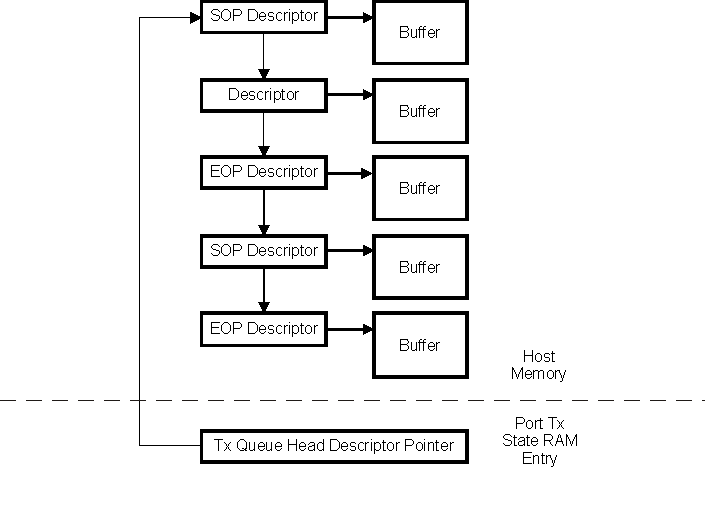 DRA742 DRA752 TX Queue Head Descriptor