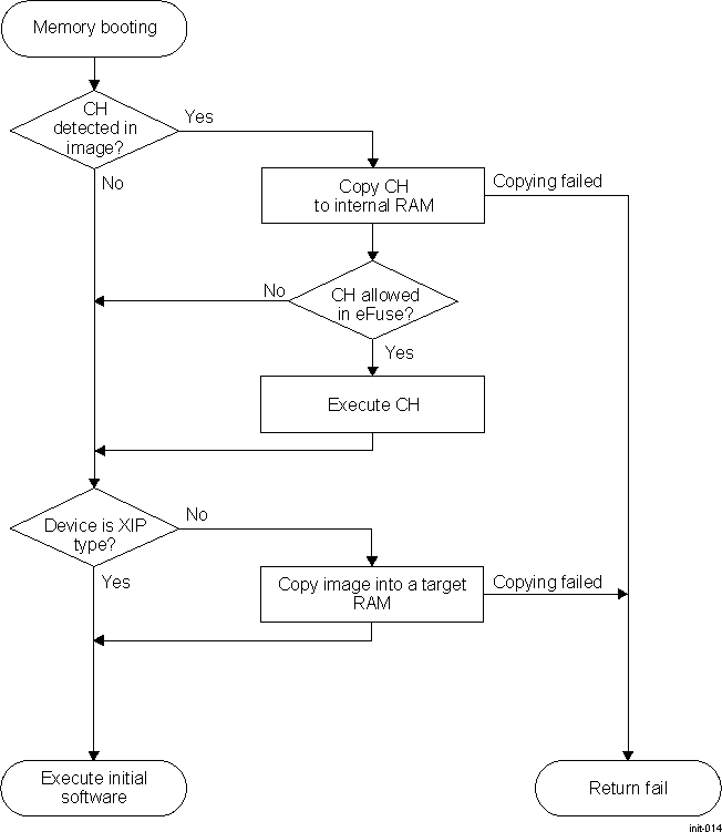 DRA742 DRA752 Memory Booting Procedure