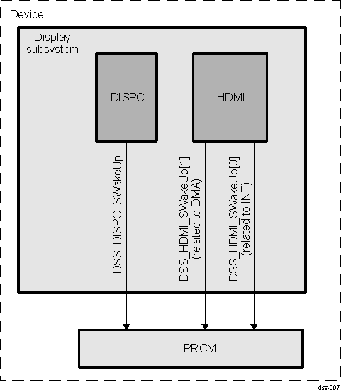 DRA742 DRA752 Display Subsystem Wake-Up Generation