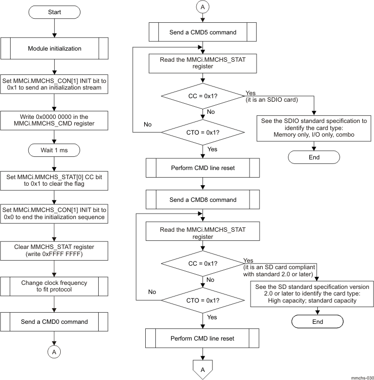 DRA742 DRA752 eMMC/SD/SDIO Controller Card Identification and Selection – Part 1