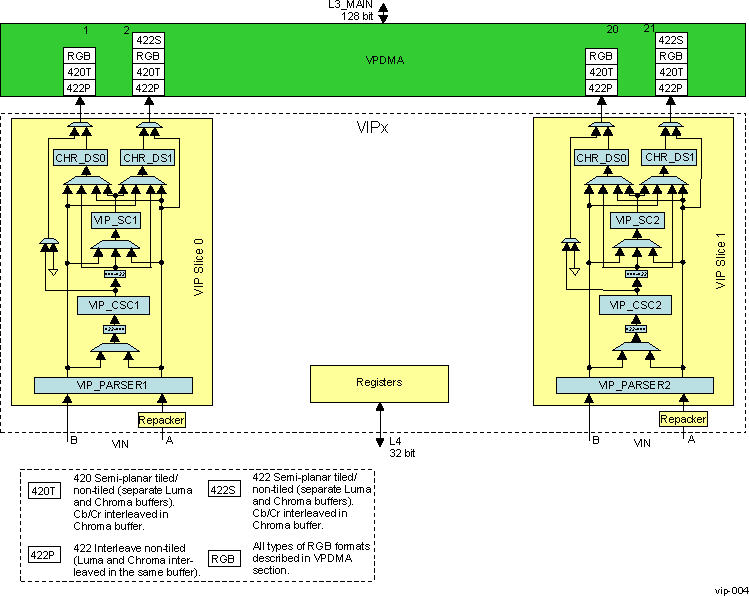 DRA742 DRA752 VIP Block Diagram