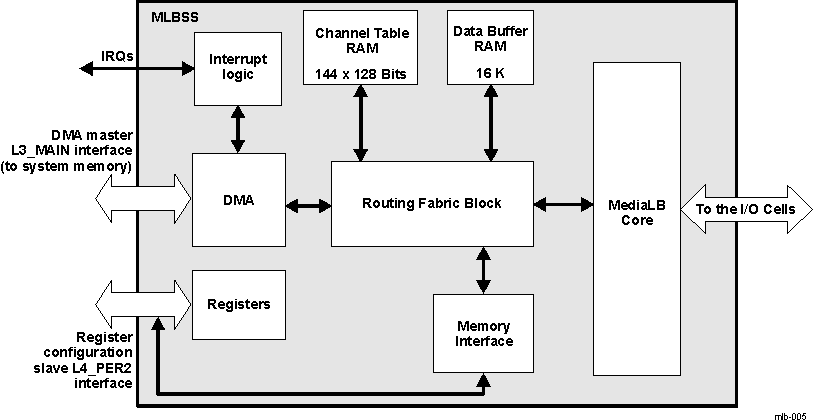 DRA742 DRA752 MLBSS Structural Overview