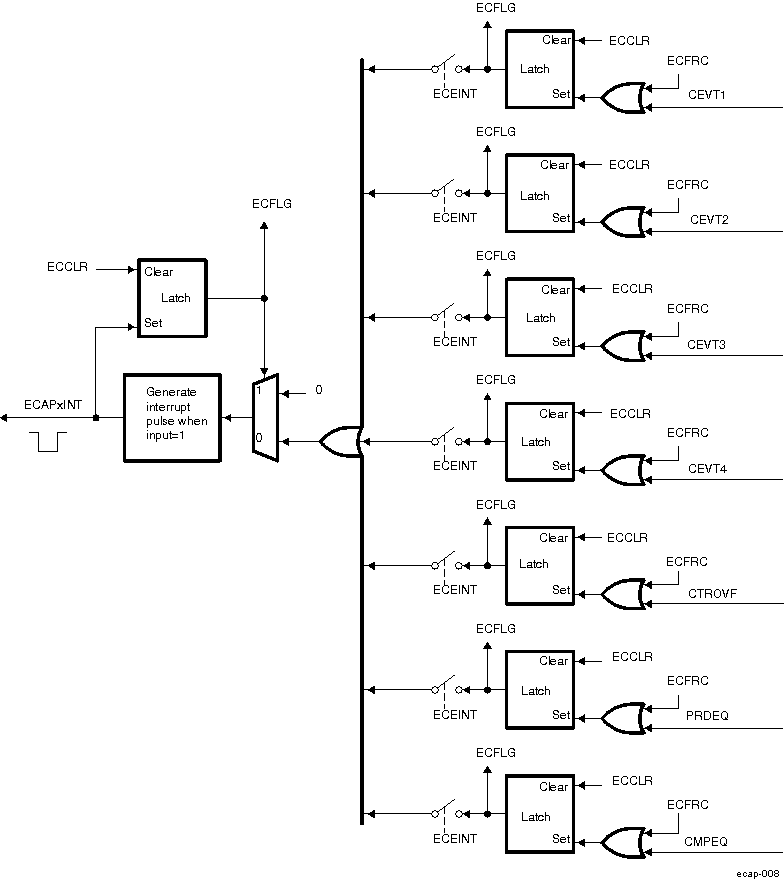 DRA742 DRA752 Interrupts in eCAP Module