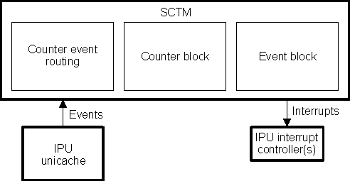 DRA742 DRA752 SCTM Block Diagram