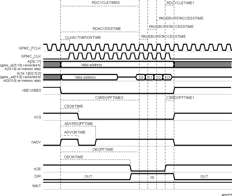 DRA742 DRA752 Synchronous Multiple (Burst) Read (GPMCFCLKDIVIDER = 0)