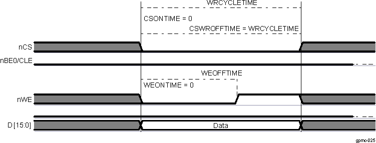 DRA742 DRA752 NAND Data Write Cycle