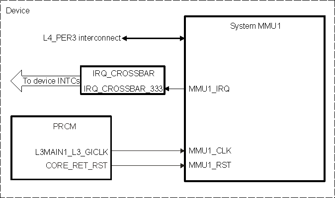 DRA742 DRA752 System MMU1 Integration