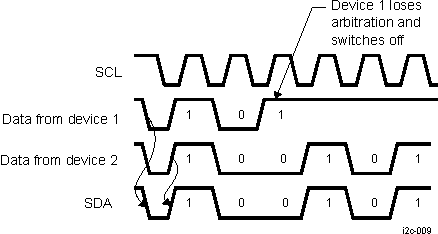 DRA742 DRA752 HS I2C Arbitration Between Master Transmitters