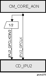 DRA742 DRA752 CD_IPU2 Overview