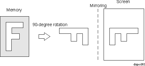 DRA742 DRA752 DISPC 90-Degree Rotation With Mirroring