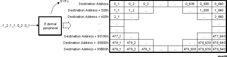 DRA742 DRA752 Servicing Peripheral Burst Example