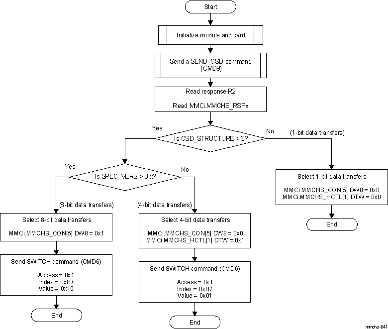 DRA742 DRA752 eMMC/SD/SDIO Controller Bus Width Configuration Flow