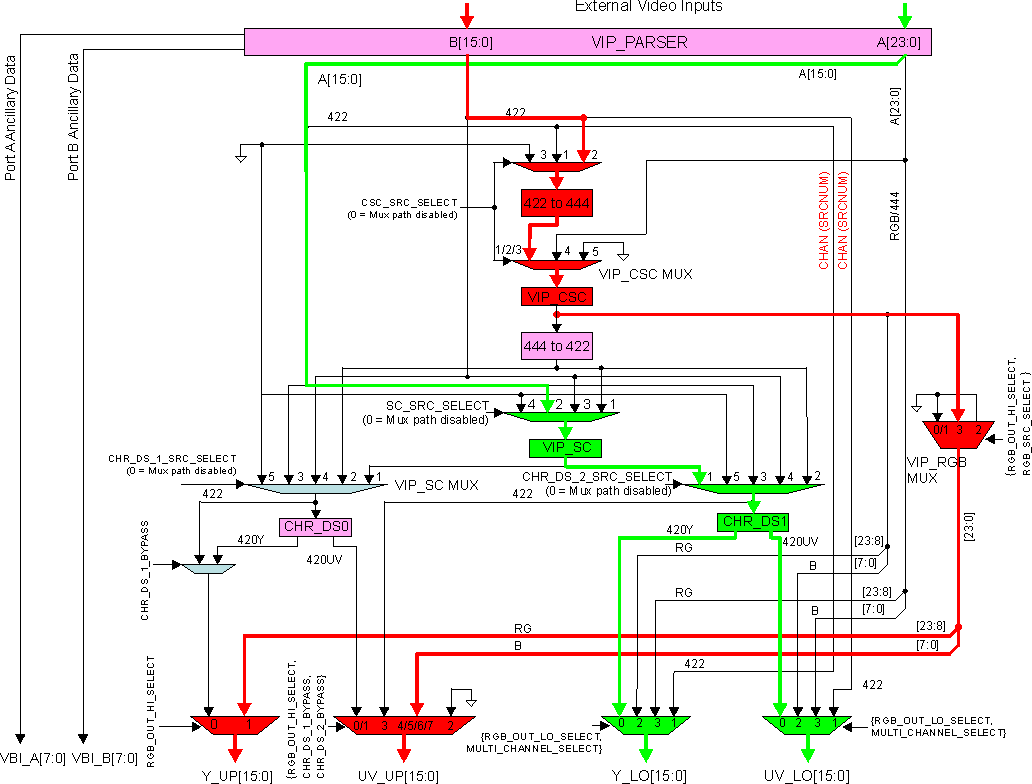 DRA742 DRA752 Input: A=YUV422 8/16, B=YUV422; Output: A=Scaled YUV420, B=RGB