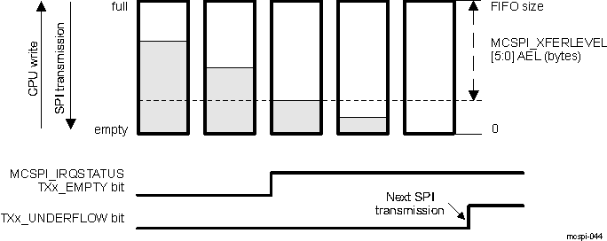 DRA742 DRA752 Buffer Almost Empty Level (AEL)