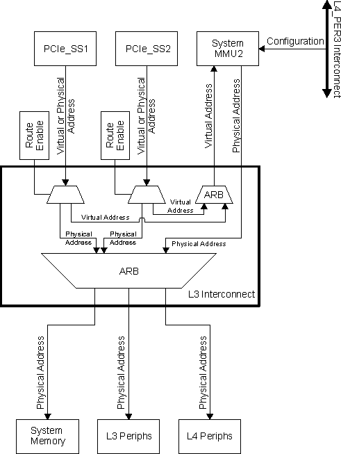 DRA742 DRA752 System MMU2 Overview