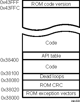 DRA742 DRA752 ROM Memory Map