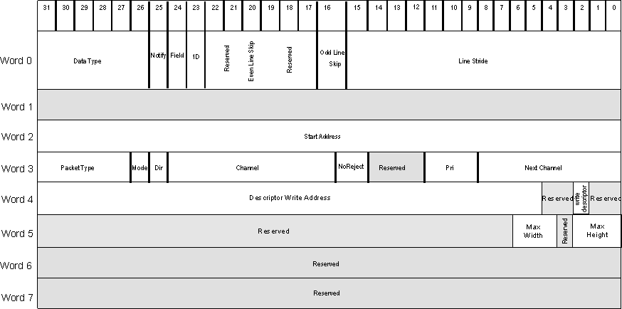 DRA742 DRA752 Outbound Data Transfer Descriptor Format