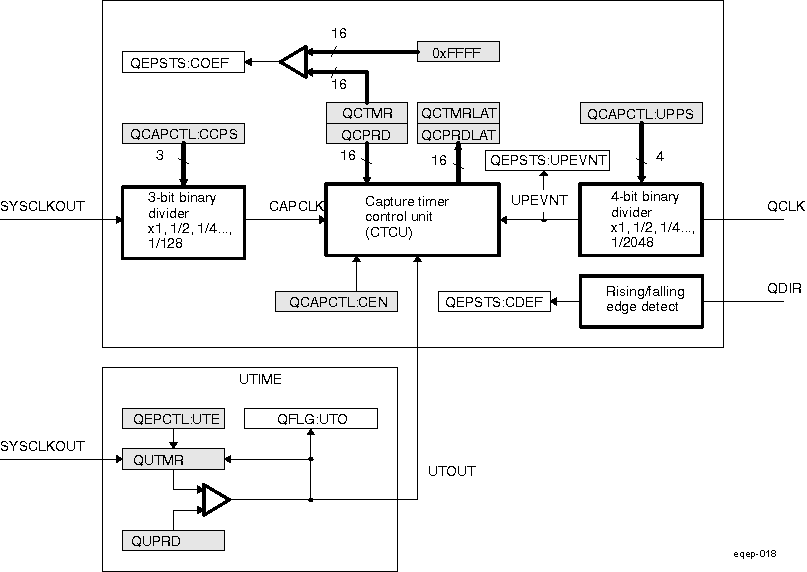 DRA742 DRA752 eQEP Edge Capture Unit