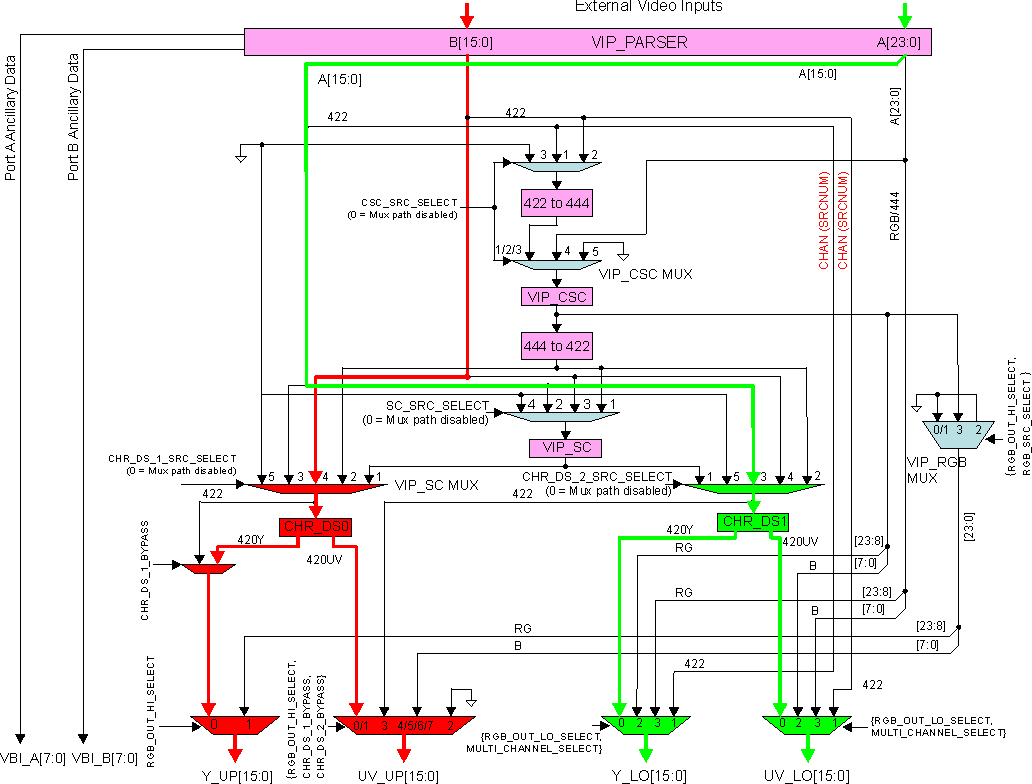 DRA742 DRA752 Input: A=YUV422 8/16, B=YUV422; Output: A=YUV420, B=YUV420