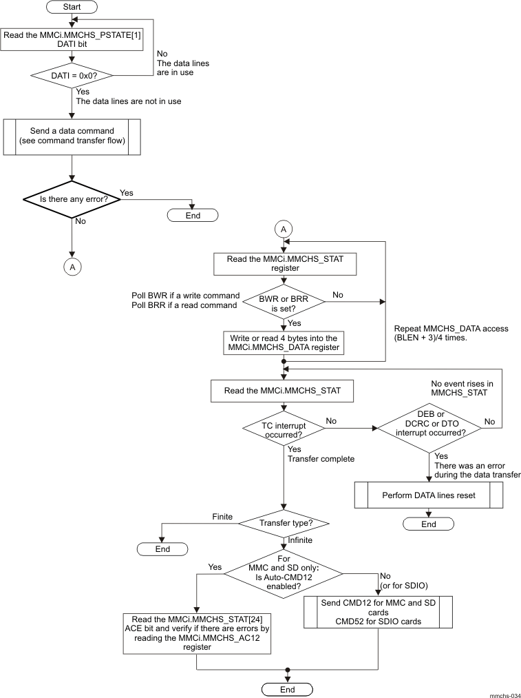 DRA742 DRA752 eMMC/SD/SDIO Controller Read/Write Transfer Flow Without DMA and With Polling