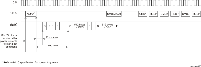 DRA742 DRA752 Boot Mode Using the CMD0 Timing Diagram