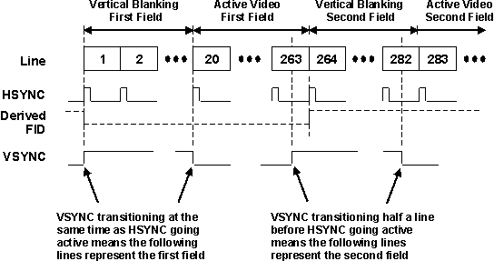 DRA742 DRA752 Example of 525-line FID Determination By VSYNC Skew