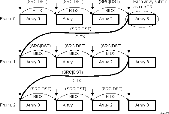 DRA742 DRA752 A-Synchronized Transfers (ACNT = n, BCNT = 4, CCNT = 3)