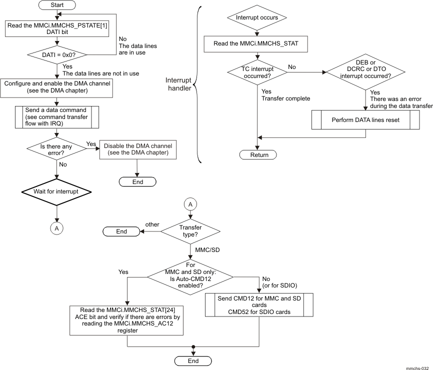 DRA742 DRA752 eMMC/SD/SDIO Controller Read/Write Transfer Flow in DMA Slave Mode With interrupt