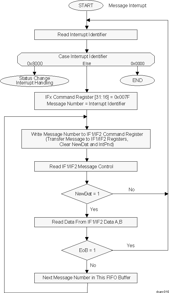 DRA742 DRA752 Software Handling of a FIFO Buffer (Interrupt Driven)