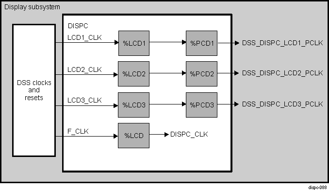 DRA742 DRA752 DISPC Clock Tree Overview