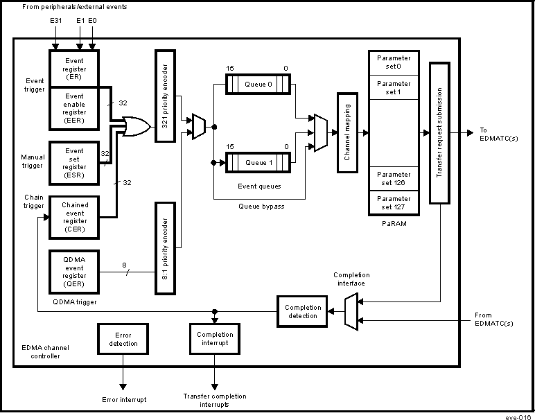 DRA742 DRA752 Channel Controller Block Diagram