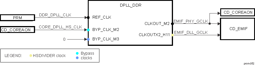 DRA742 DRA752 DPLL_DDR Overview