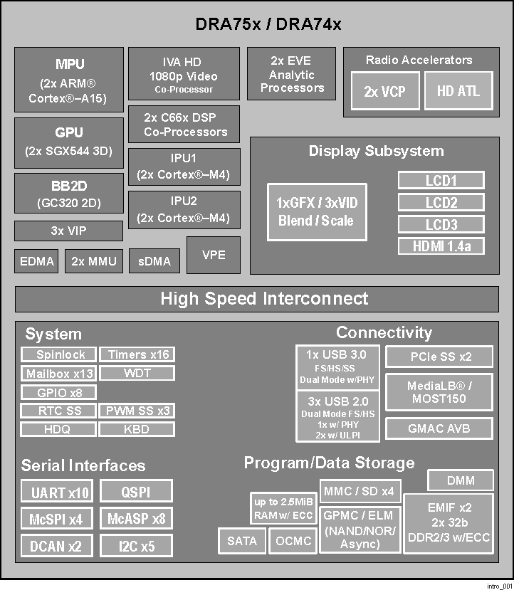 DRA742 DRA752 DRA75x, DRA74x Block Diagram