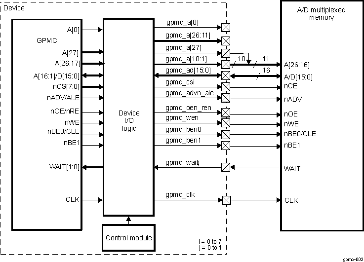 DRA742 DRA752 GPMC to 16-Bit Address/Data-Multiplexed Memory