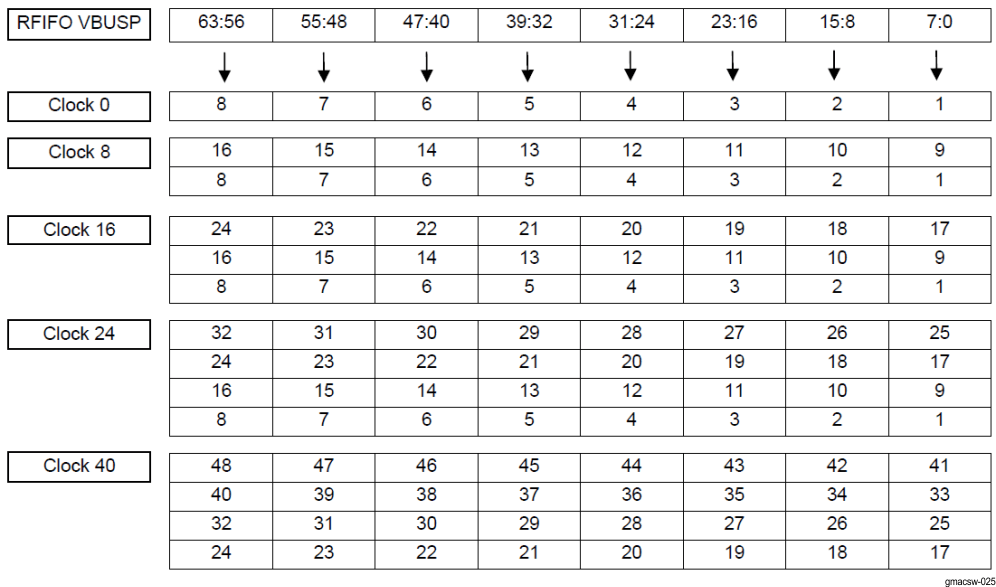 DRA742 DRA752 Packet Octets as Stored in the Packet Buffer