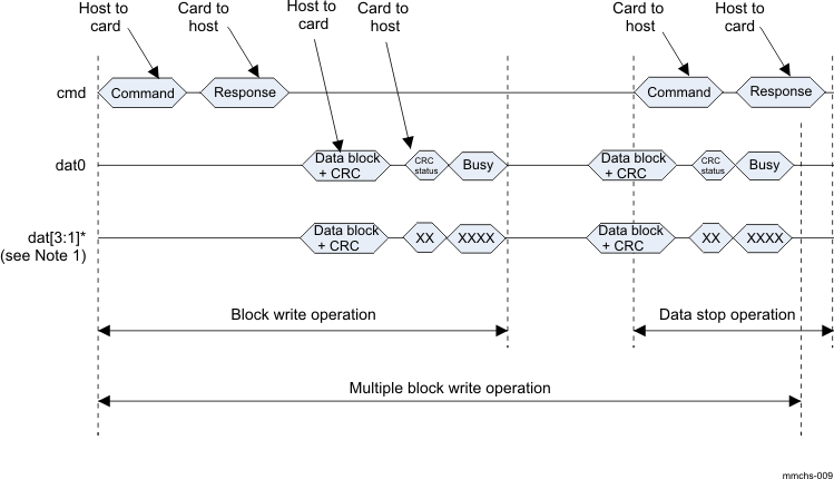 DRA742 DRA752 Multiple Block Write Operation With Card Busy Signal