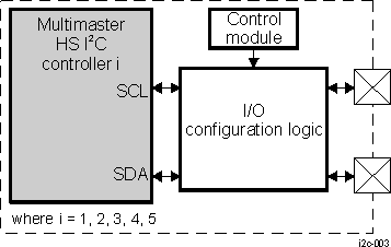 DRA742 DRA752 HS I2C Interface Signals