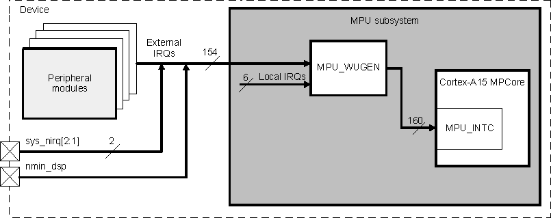 DRA742 DRA752 MPU_WUGEN Overview